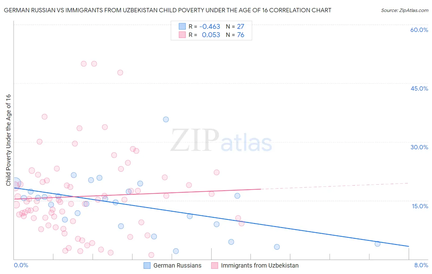 German Russian vs Immigrants from Uzbekistan Child Poverty Under the Age of 16