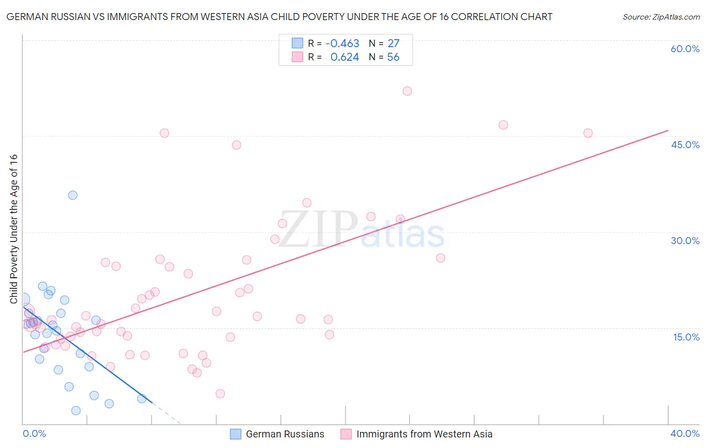 German Russian vs Immigrants from Western Asia Child Poverty Under the Age of 16