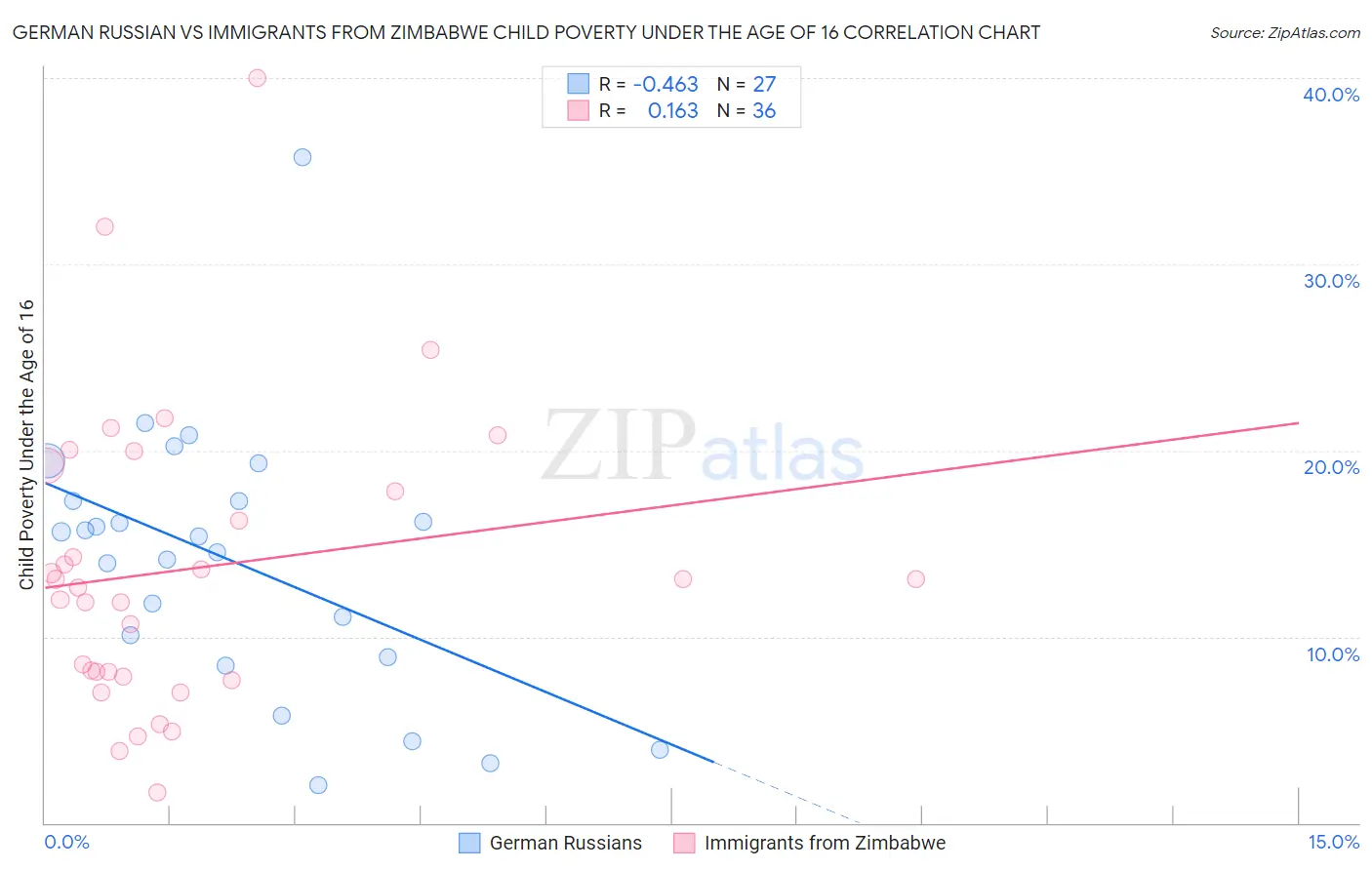German Russian vs Immigrants from Zimbabwe Child Poverty Under the Age of 16