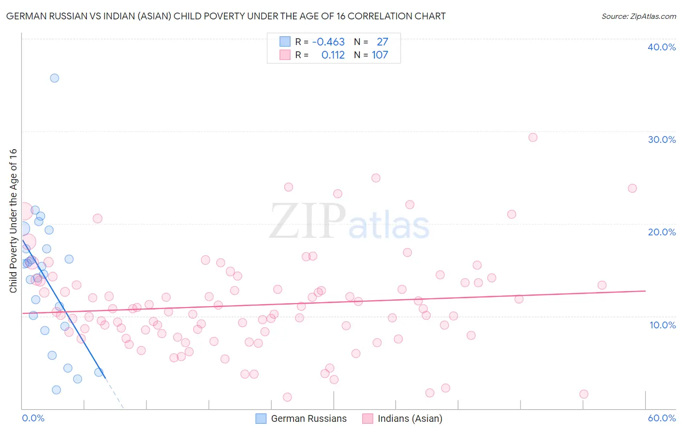 German Russian vs Indian (Asian) Child Poverty Under the Age of 16