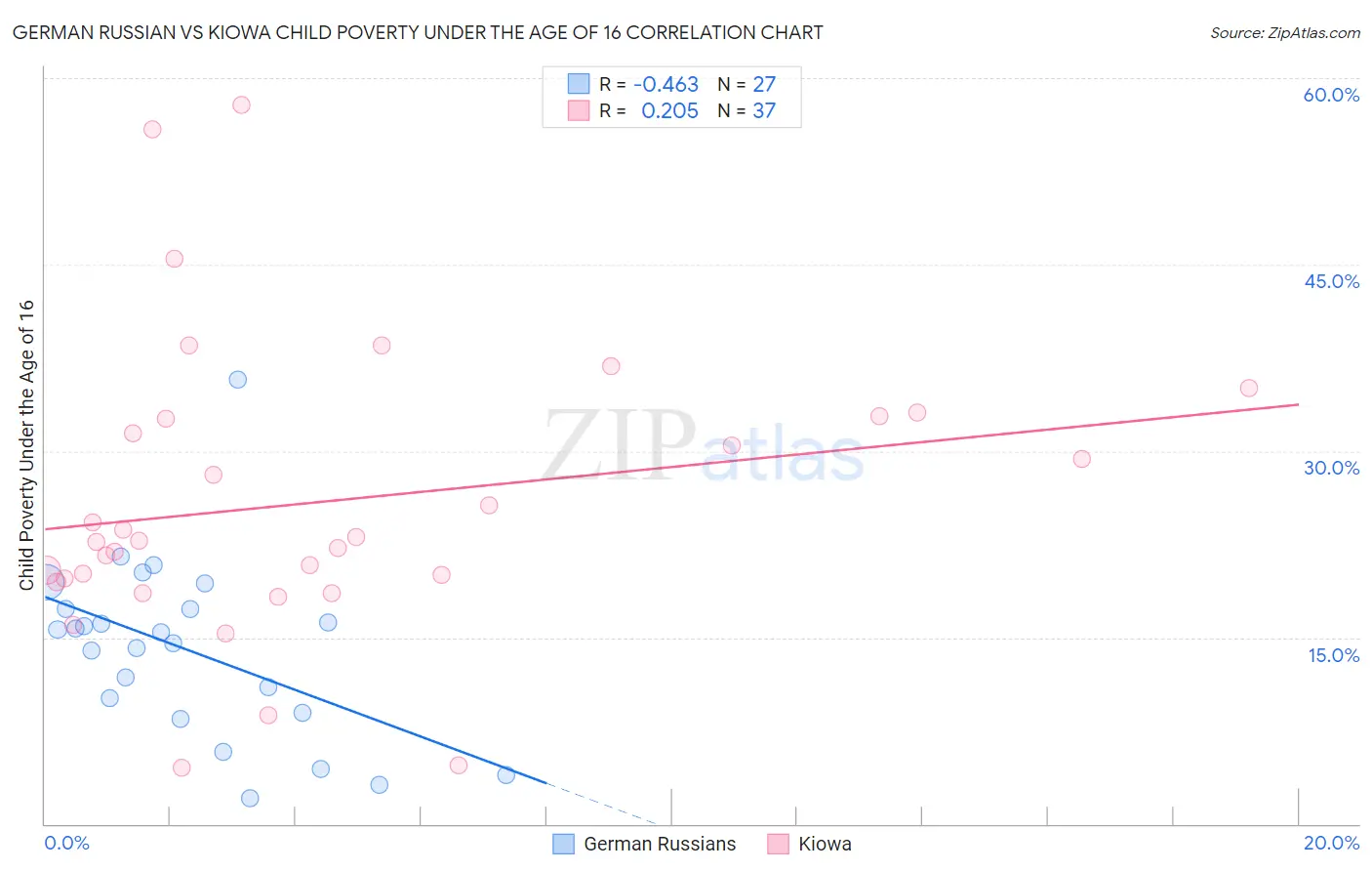 German Russian vs Kiowa Child Poverty Under the Age of 16