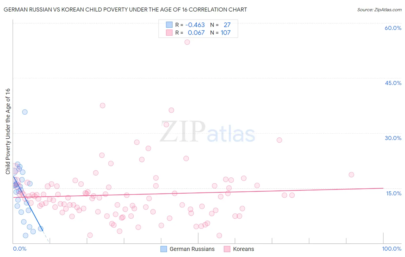 German Russian vs Korean Child Poverty Under the Age of 16