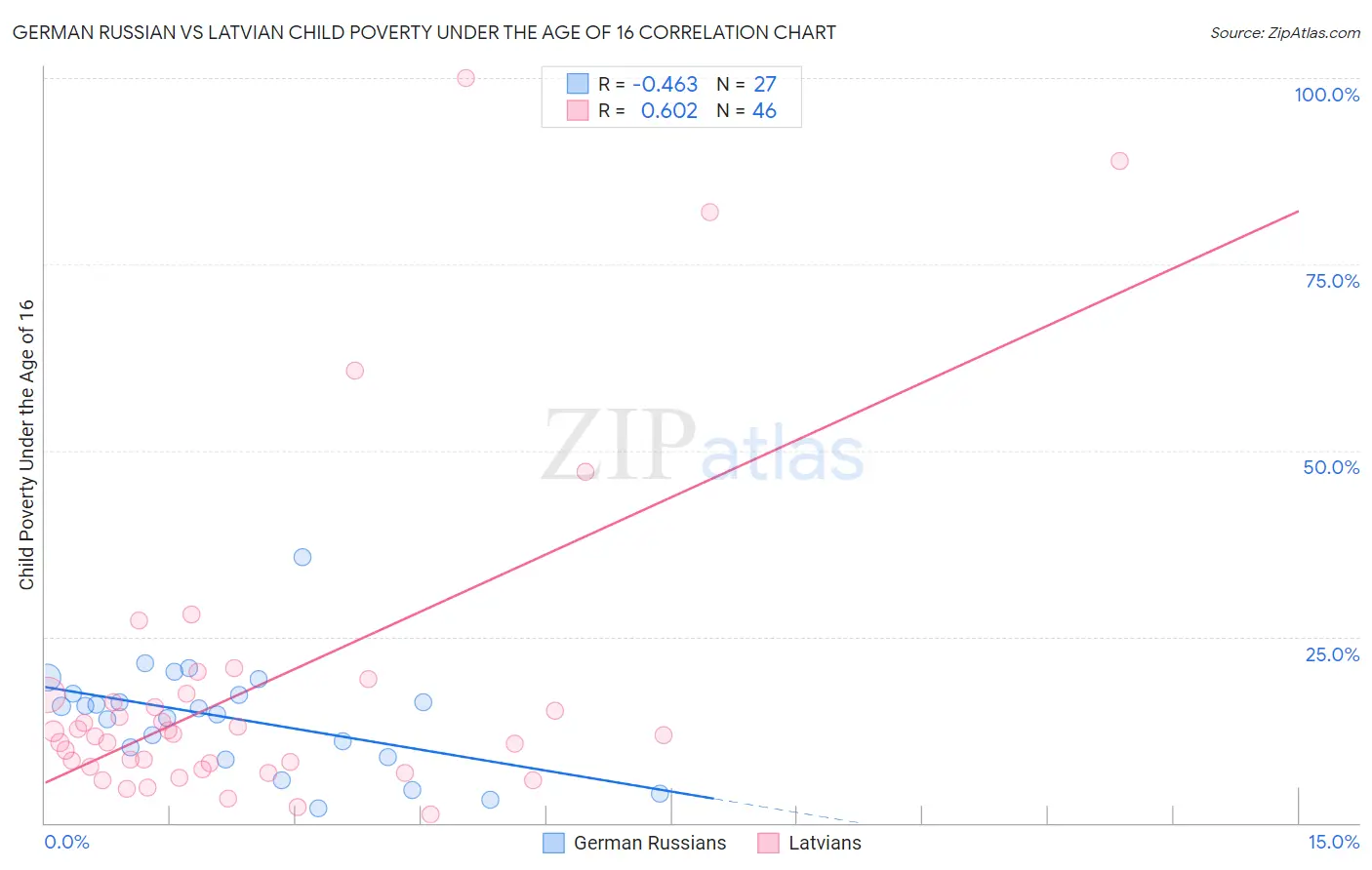 German Russian vs Latvian Child Poverty Under the Age of 16