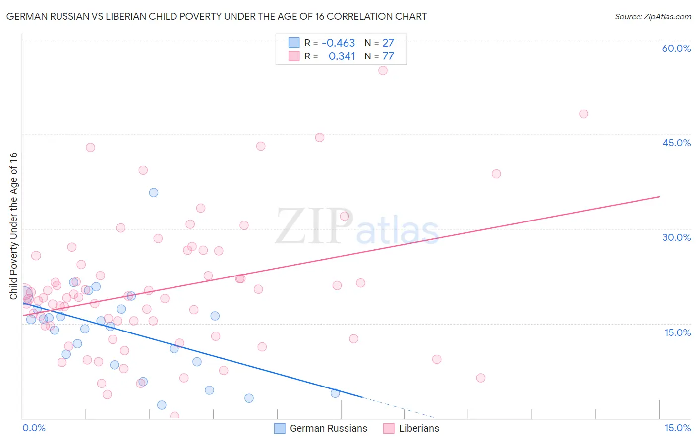 German Russian vs Liberian Child Poverty Under the Age of 16