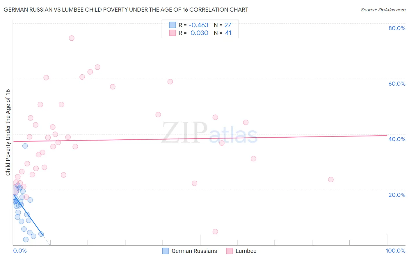 German Russian vs Lumbee Child Poverty Under the Age of 16