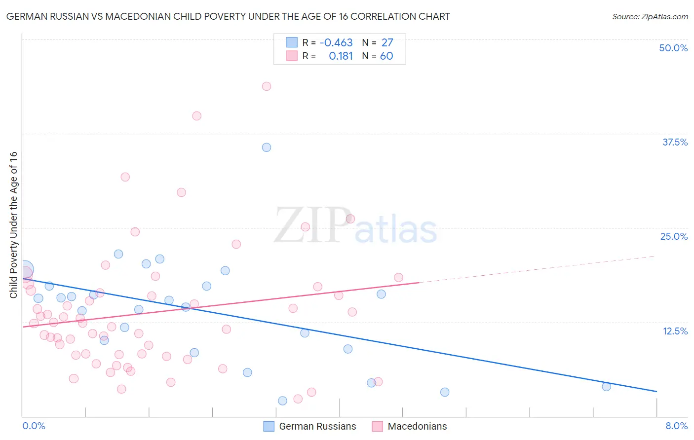 German Russian vs Macedonian Child Poverty Under the Age of 16