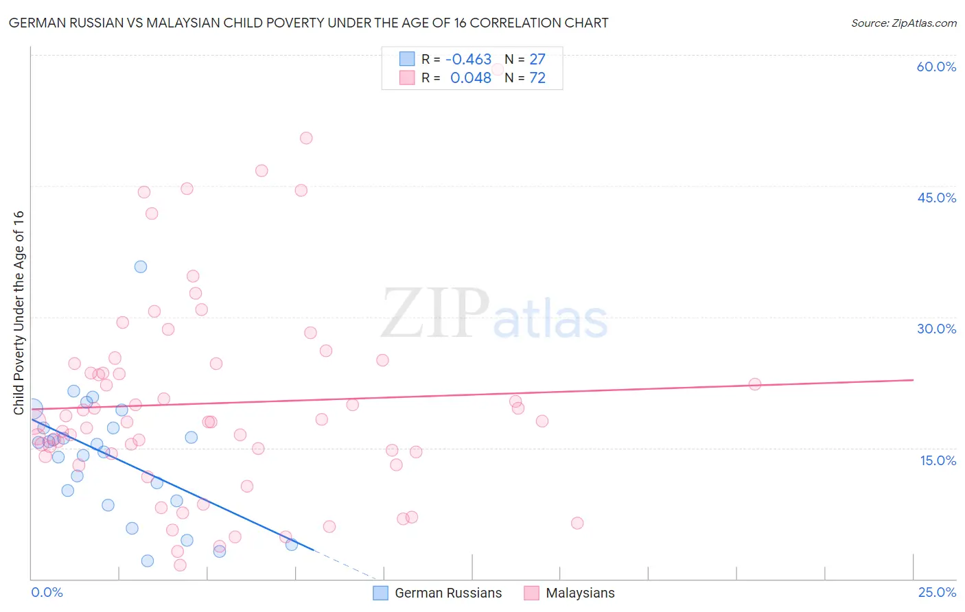 German Russian vs Malaysian Child Poverty Under the Age of 16