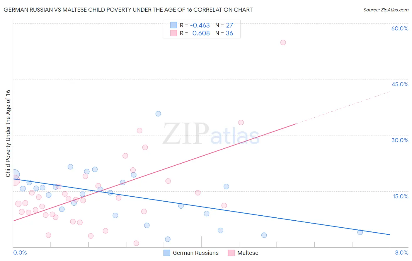 German Russian vs Maltese Child Poverty Under the Age of 16