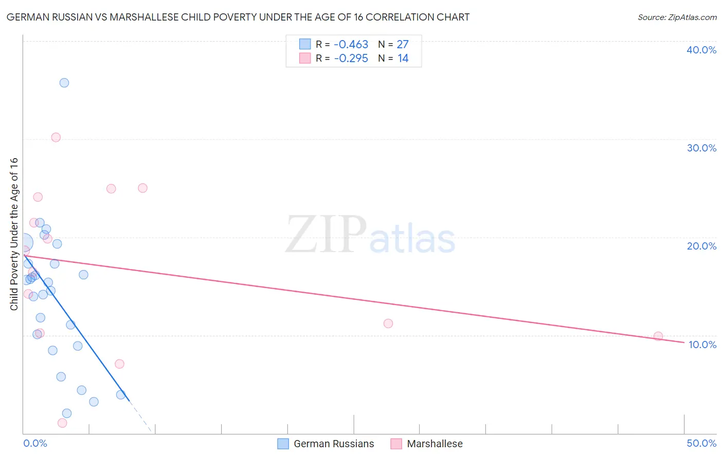German Russian vs Marshallese Child Poverty Under the Age of 16