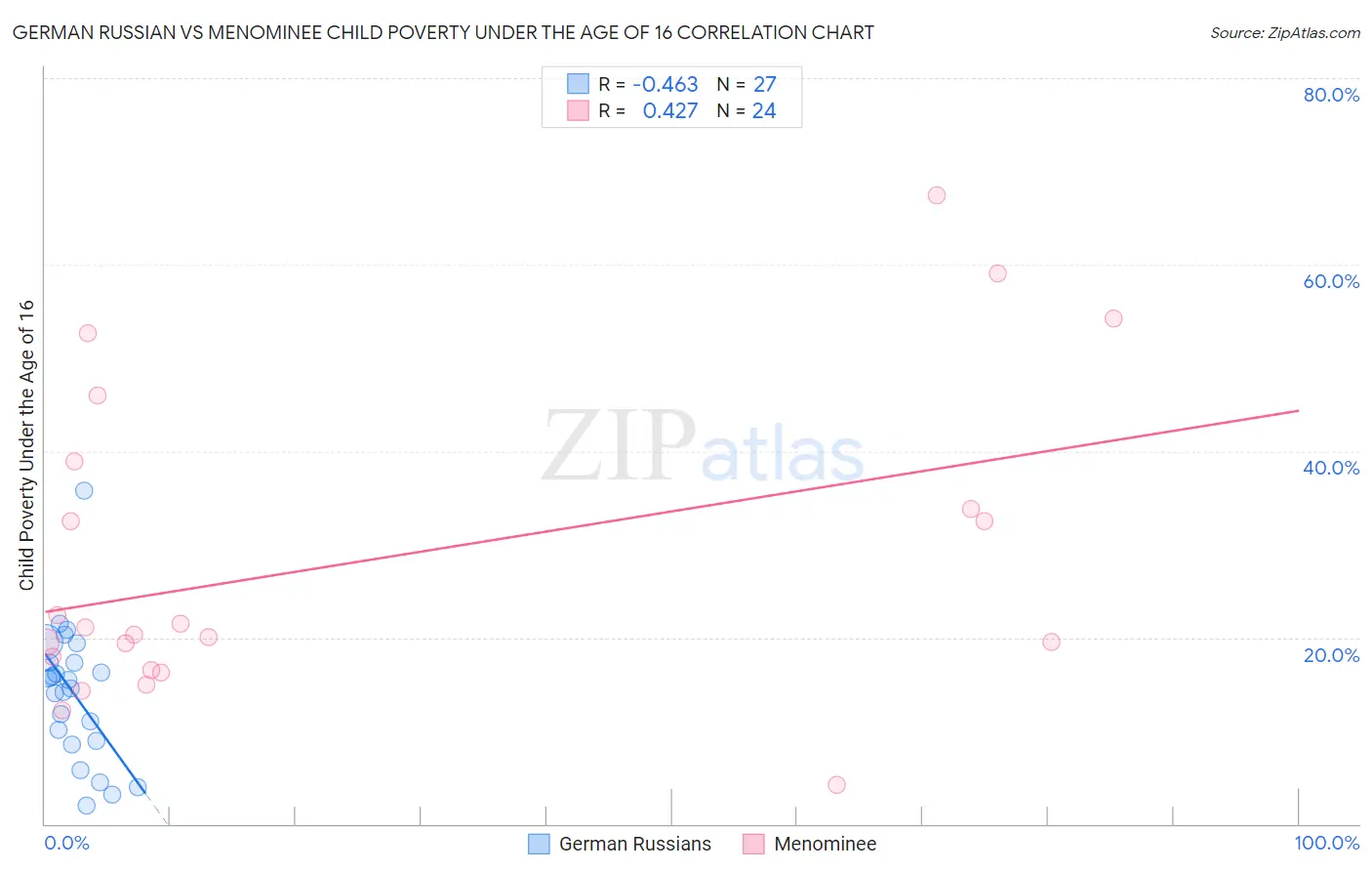 German Russian vs Menominee Child Poverty Under the Age of 16