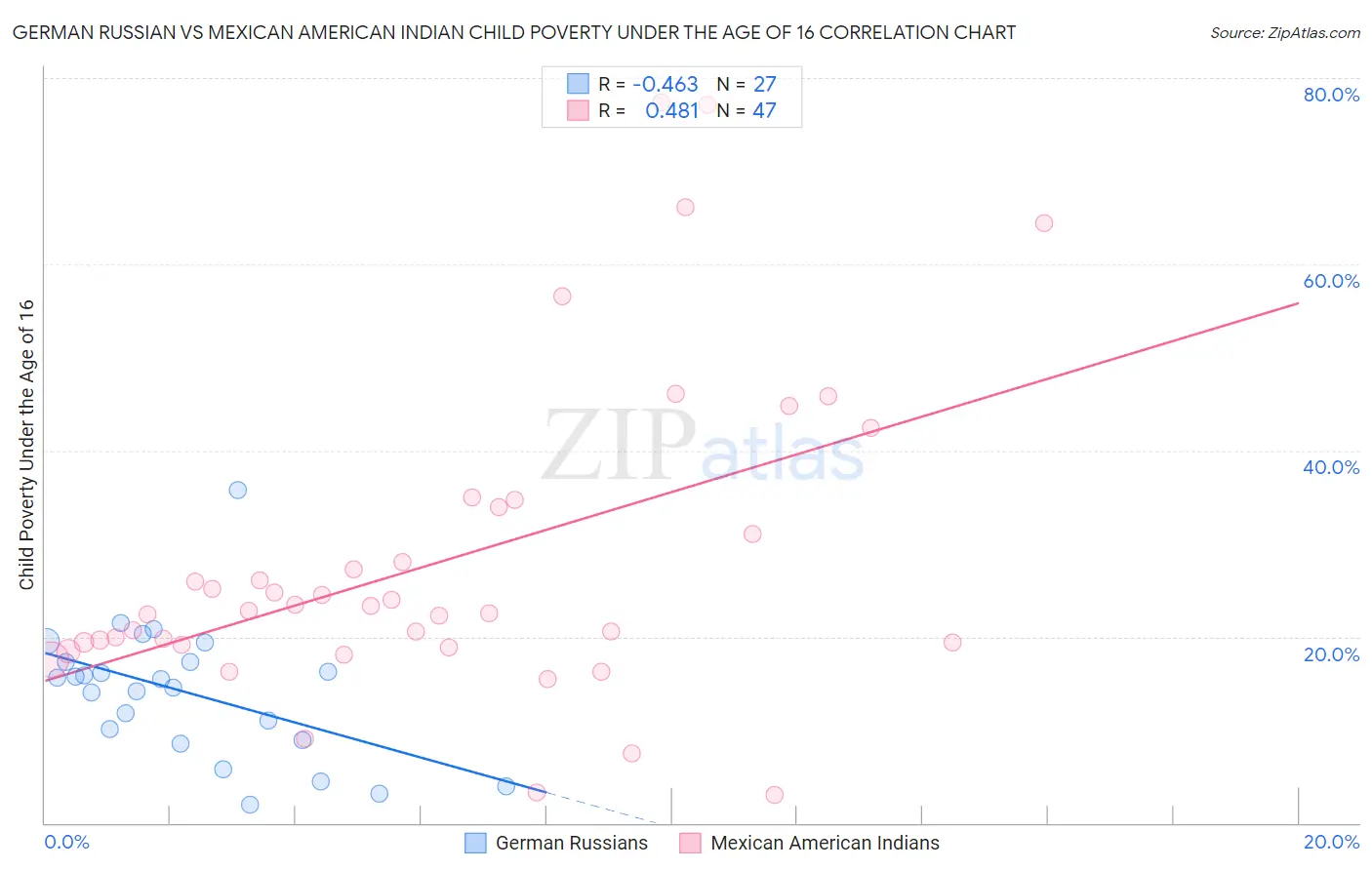 German Russian vs Mexican American Indian Child Poverty Under the Age of 16