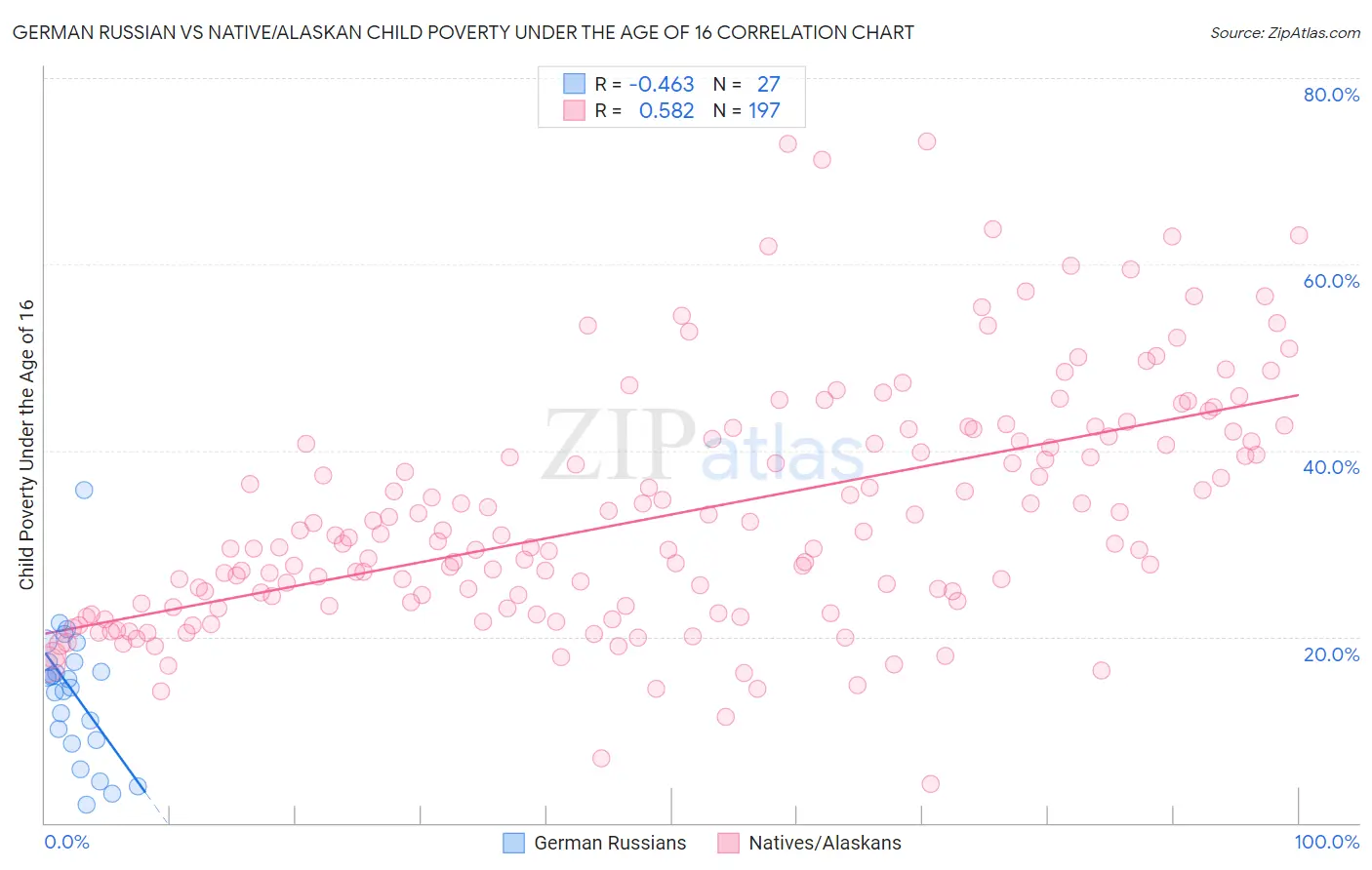 German Russian vs Native/Alaskan Child Poverty Under the Age of 16