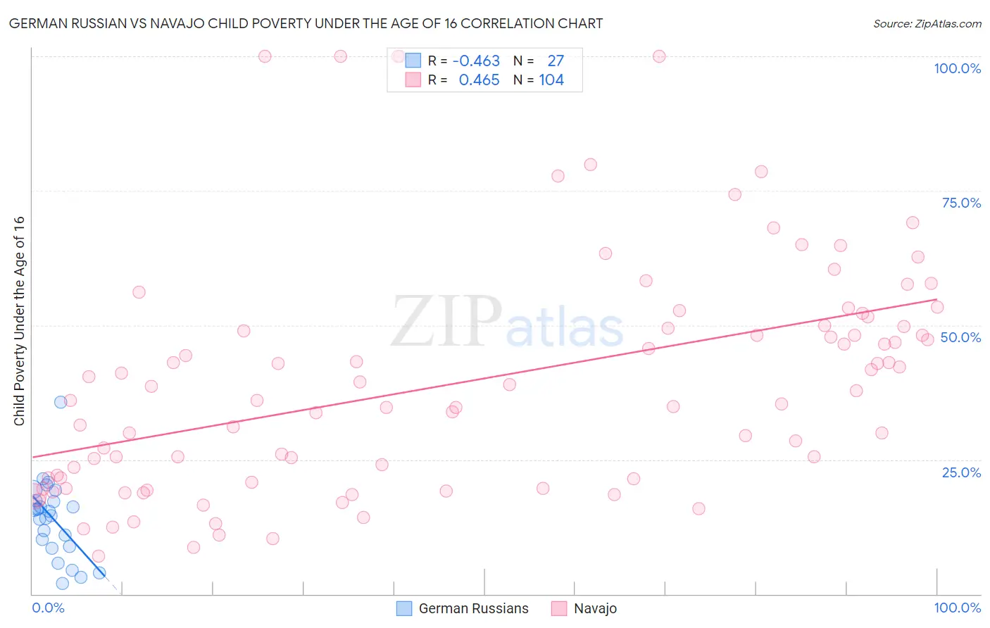 German Russian vs Navajo Child Poverty Under the Age of 16