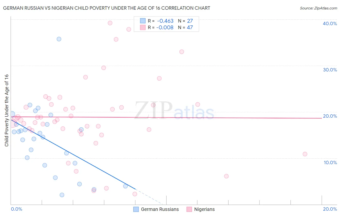 German Russian vs Nigerian Child Poverty Under the Age of 16