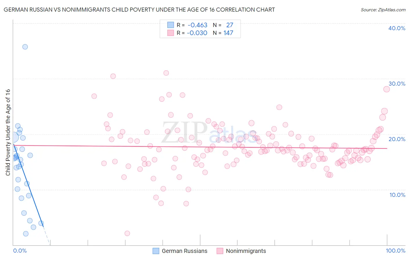 German Russian vs Nonimmigrants Child Poverty Under the Age of 16