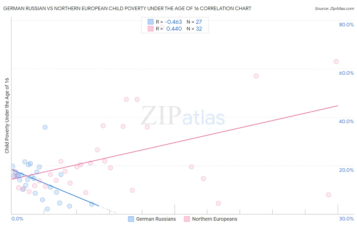 German Russian vs Northern European Child Poverty Under the Age of 16