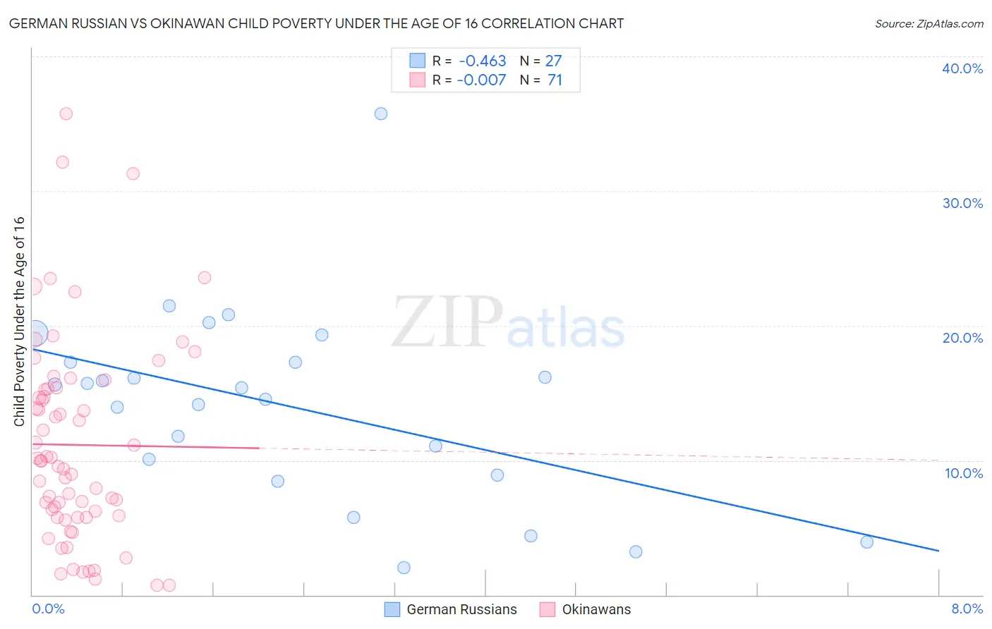 German Russian vs Okinawan Child Poverty Under the Age of 16