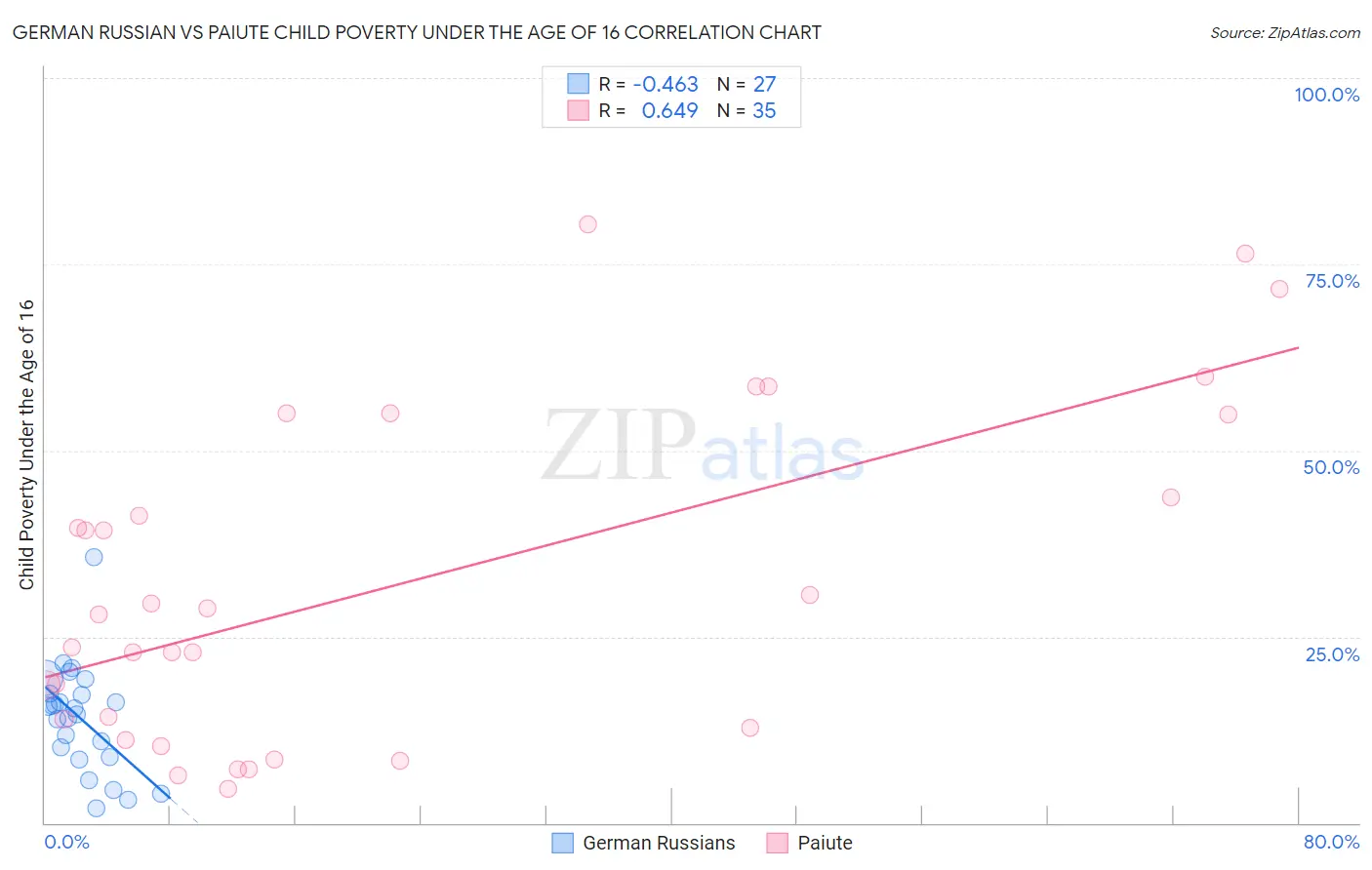 German Russian vs Paiute Child Poverty Under the Age of 16