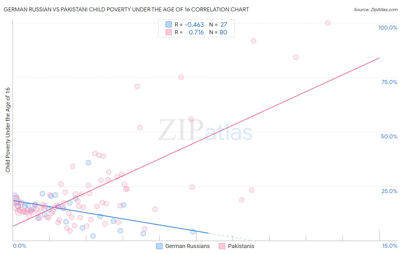 German Russian vs Pakistani Child Poverty Under the Age of 16