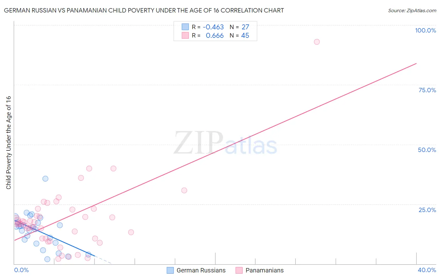 German Russian vs Panamanian Child Poverty Under the Age of 16