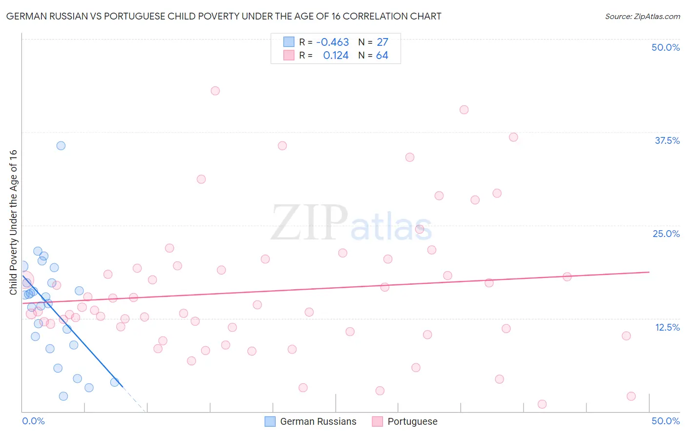 German Russian vs Portuguese Child Poverty Under the Age of 16