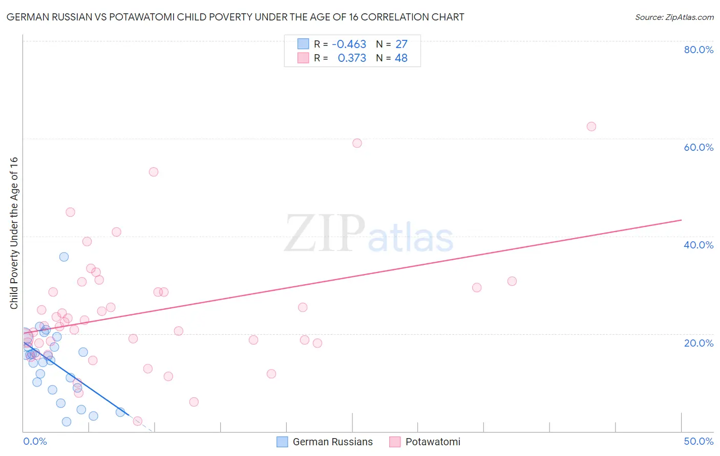 German Russian vs Potawatomi Child Poverty Under the Age of 16