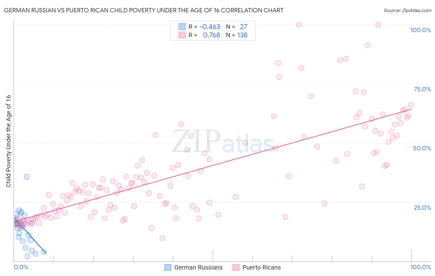 German Russian vs Puerto Rican Child Poverty Under the Age of 16