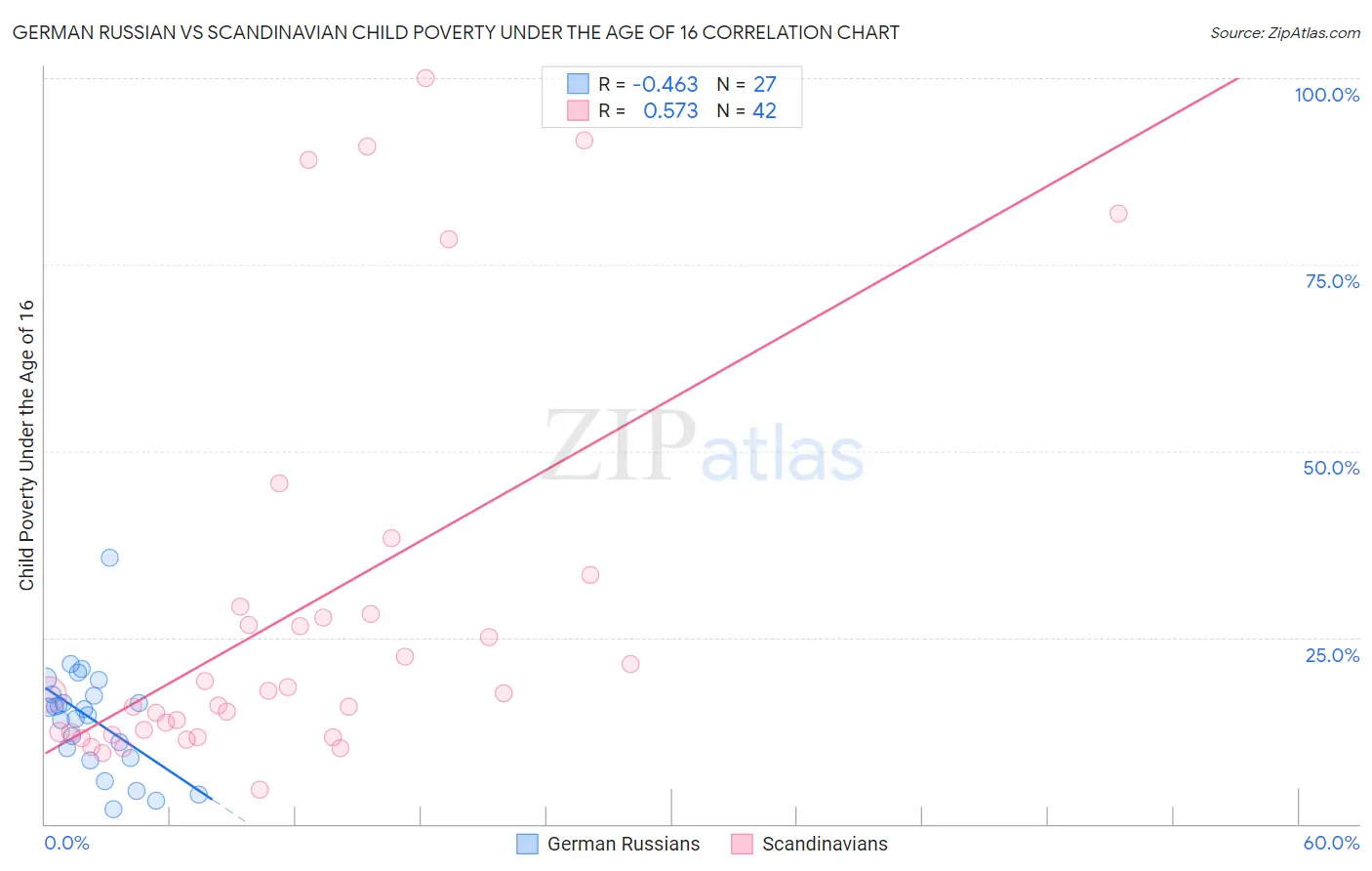 German Russian vs Scandinavian Child Poverty Under the Age of 16