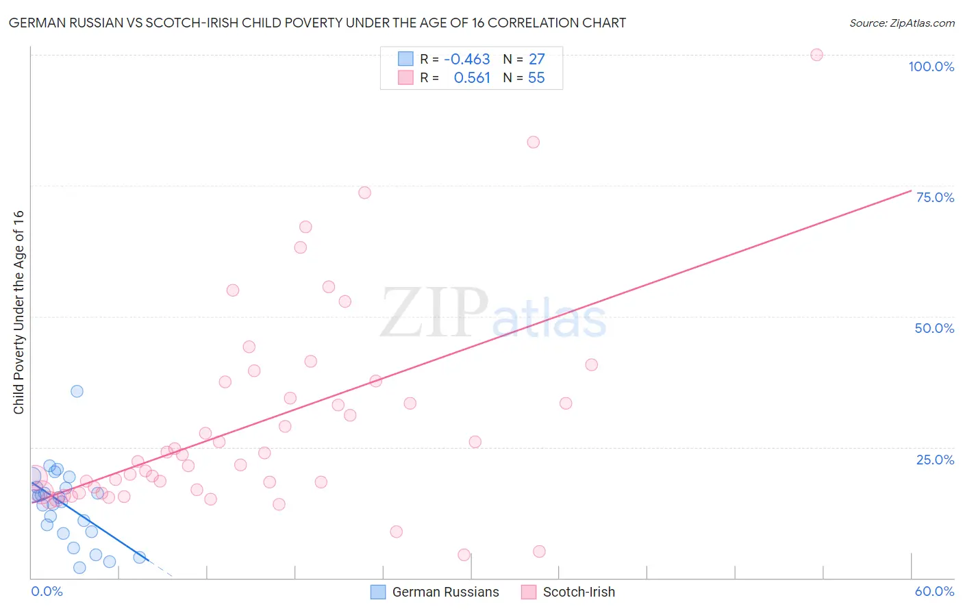 German Russian vs Scotch-Irish Child Poverty Under the Age of 16