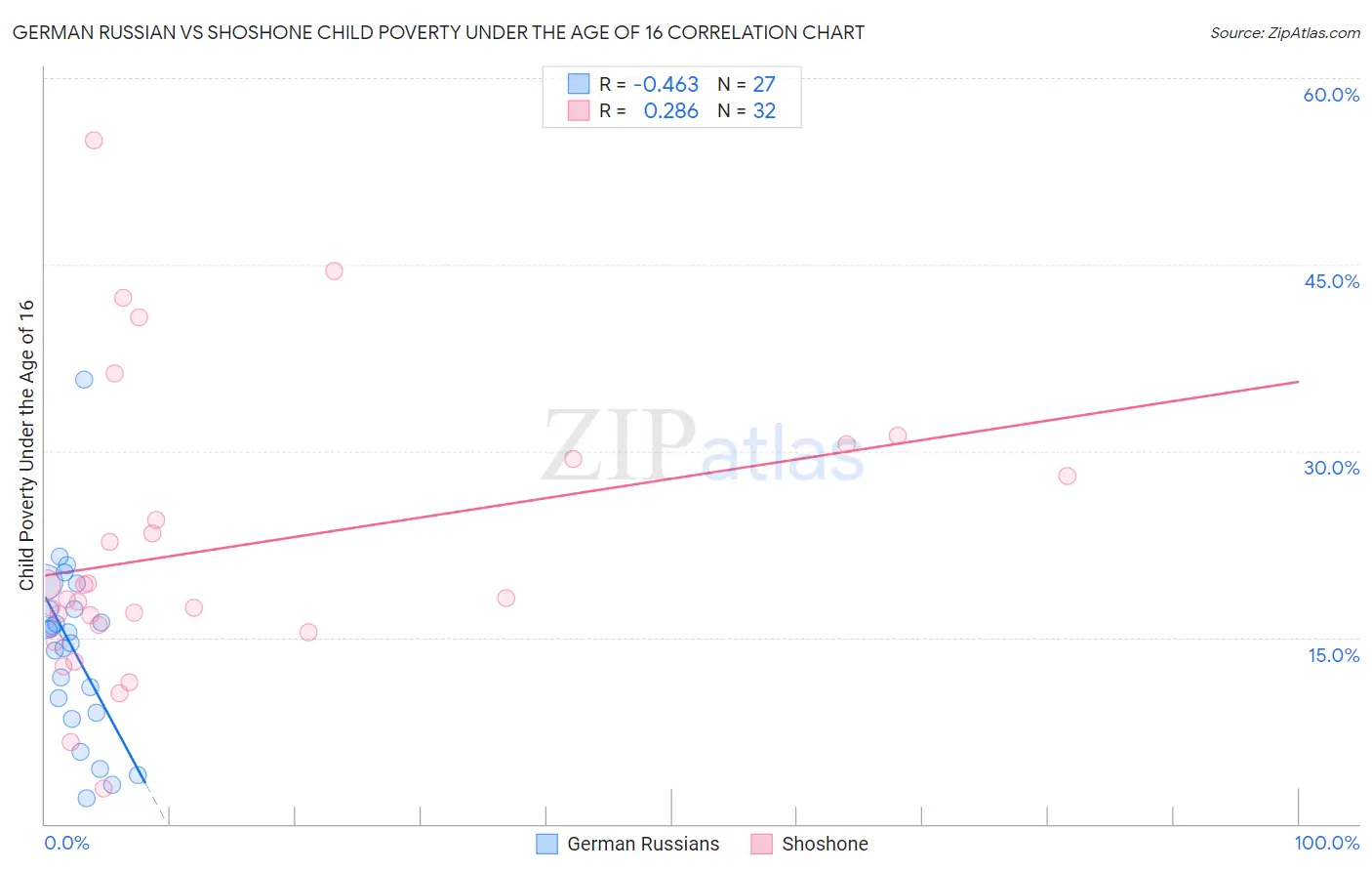 German Russian vs Shoshone Child Poverty Under the Age of 16