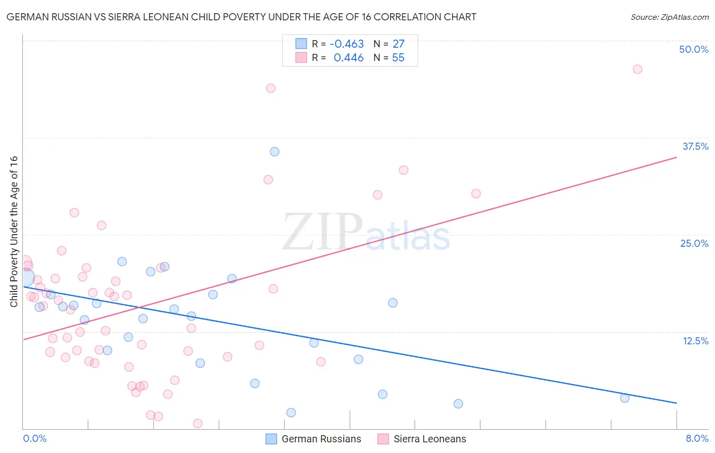 German Russian vs Sierra Leonean Child Poverty Under the Age of 16