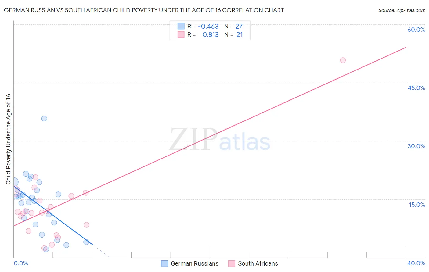German Russian vs South African Child Poverty Under the Age of 16