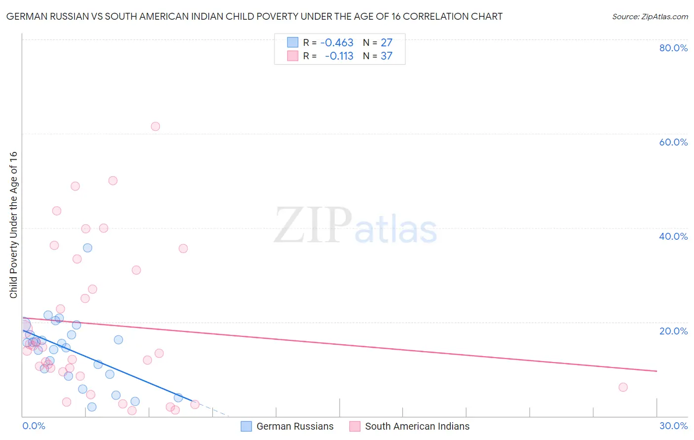 German Russian vs South American Indian Child Poverty Under the Age of 16
