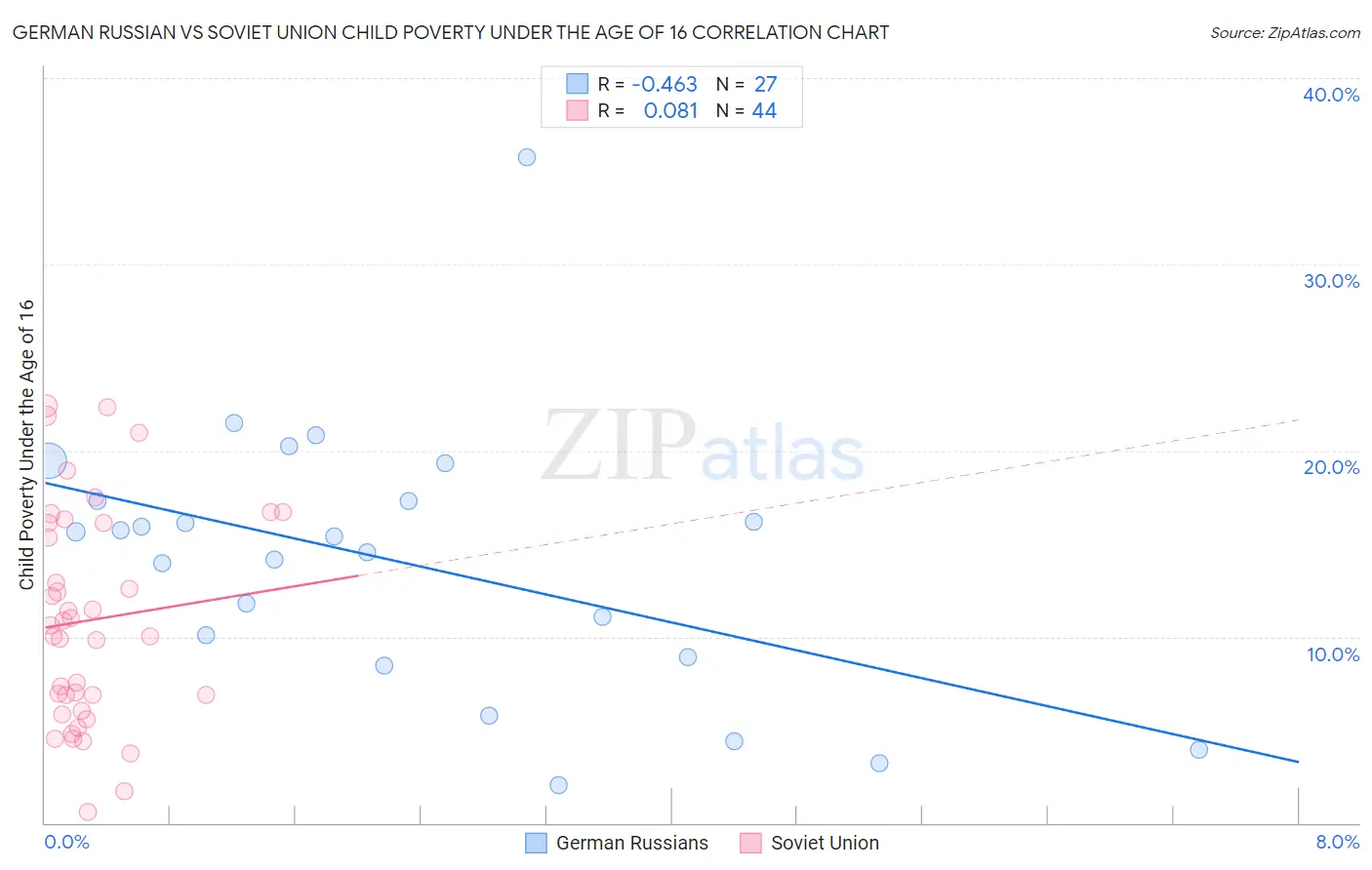 German Russian vs Soviet Union Child Poverty Under the Age of 16