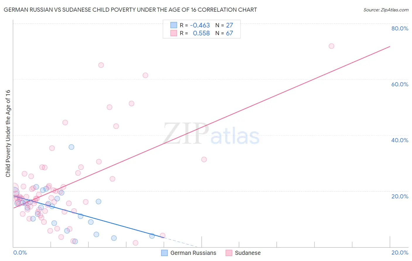 German Russian vs Sudanese Child Poverty Under the Age of 16