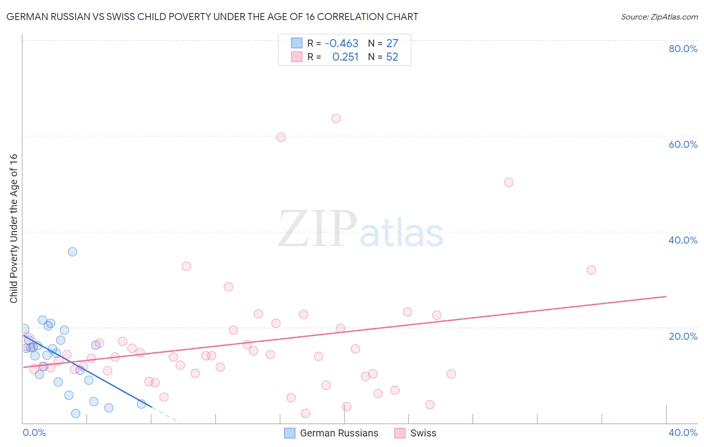 German Russian vs Swiss Child Poverty Under the Age of 16