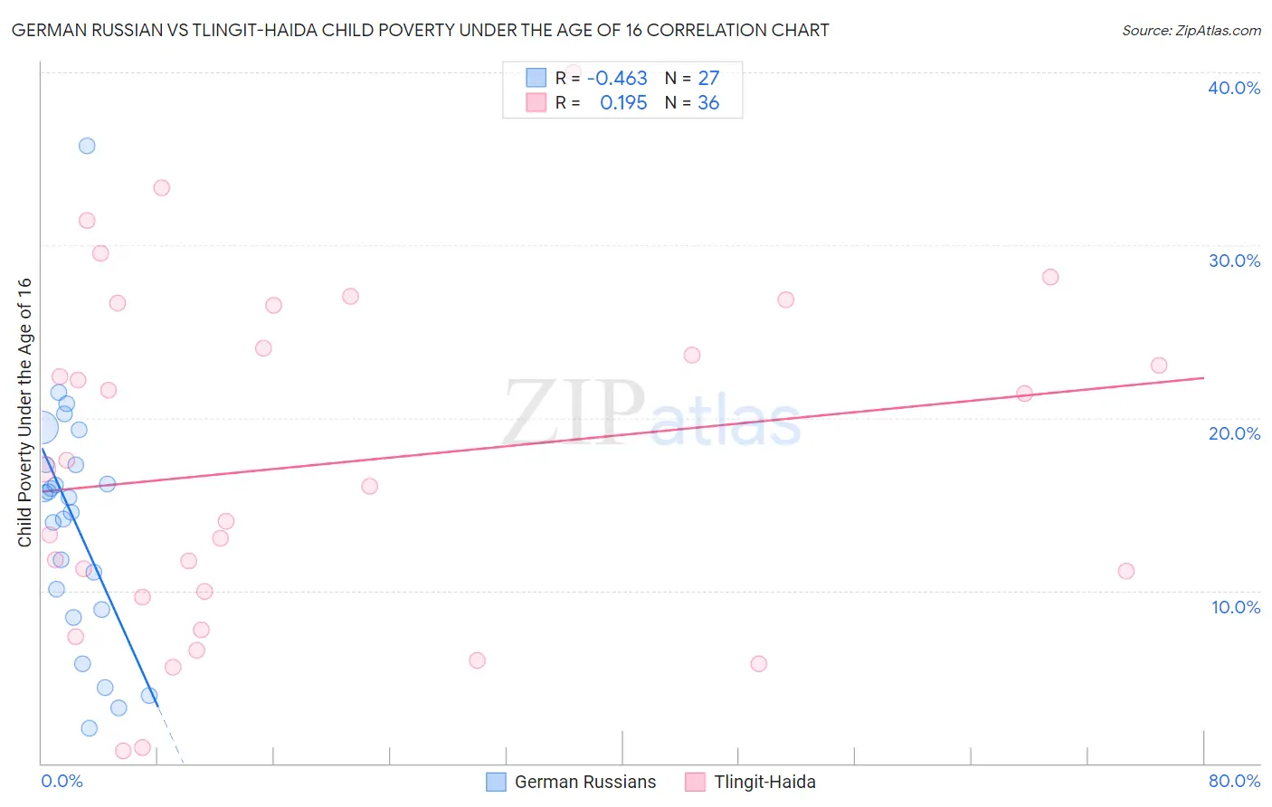 German Russian vs Tlingit-Haida Child Poverty Under the Age of 16