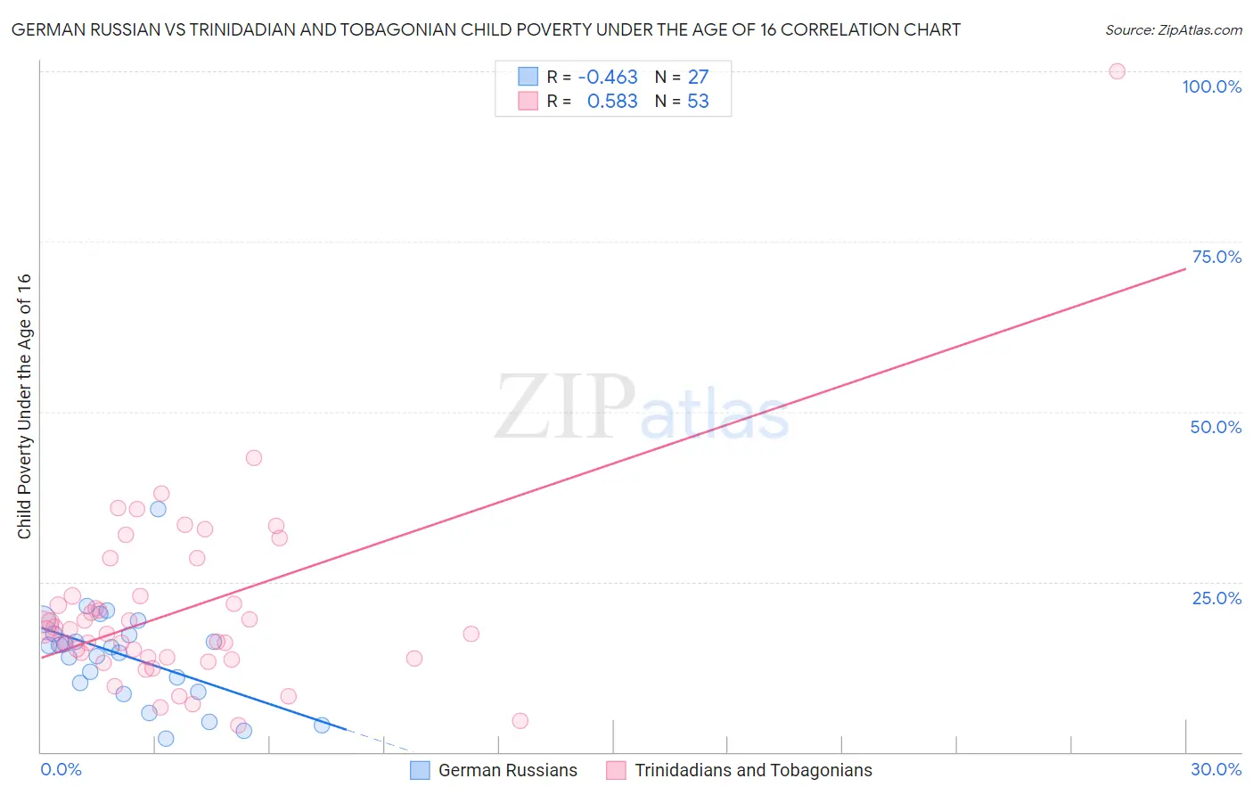 German Russian vs Trinidadian and Tobagonian Child Poverty Under the Age of 16