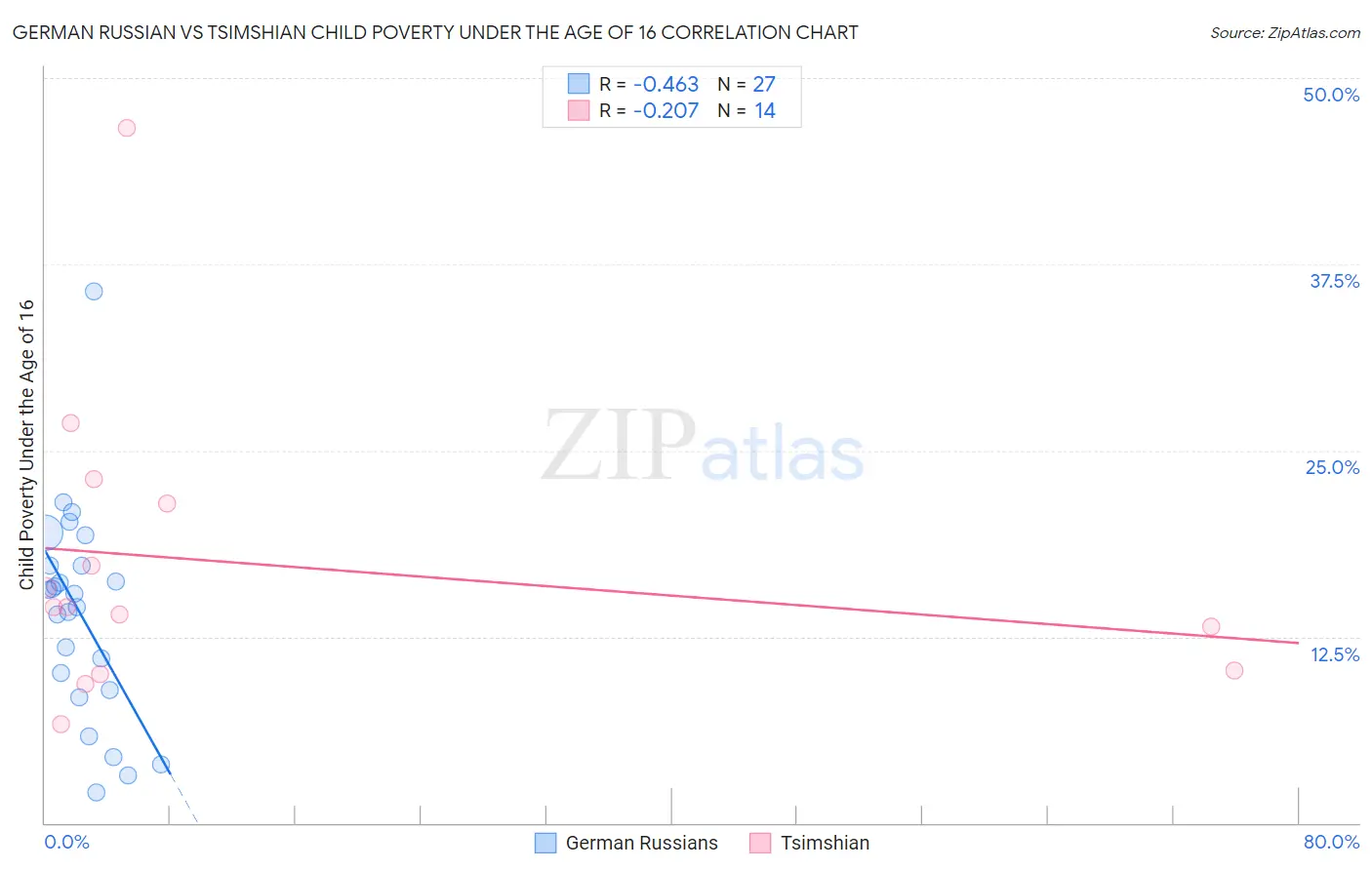 German Russian vs Tsimshian Child Poverty Under the Age of 16