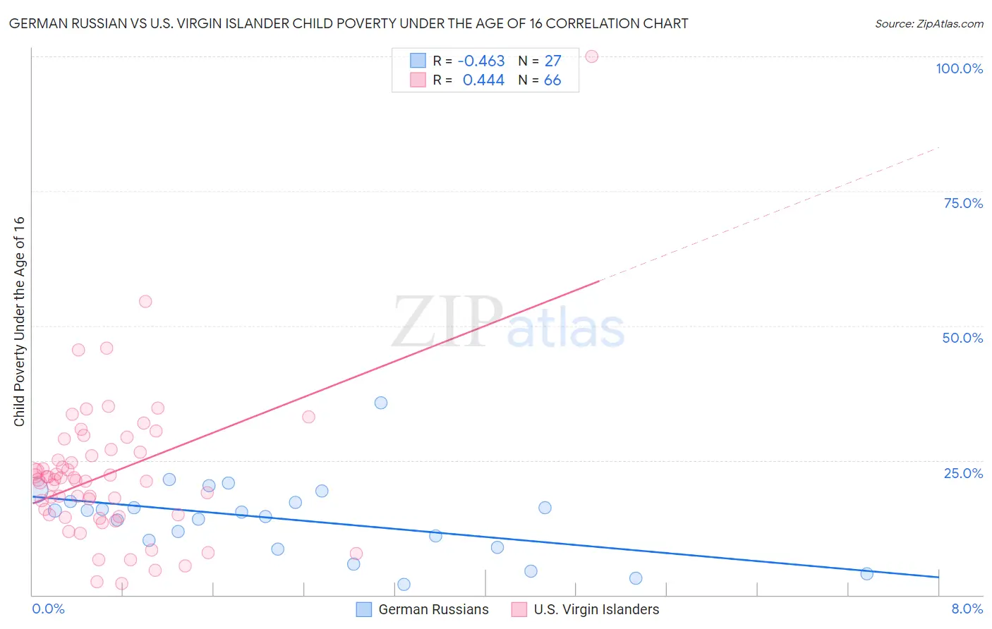 German Russian vs U.S. Virgin Islander Child Poverty Under the Age of 16