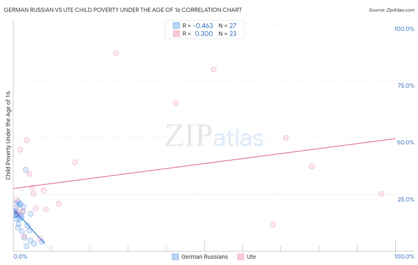German Russian vs Ute Child Poverty Under the Age of 16