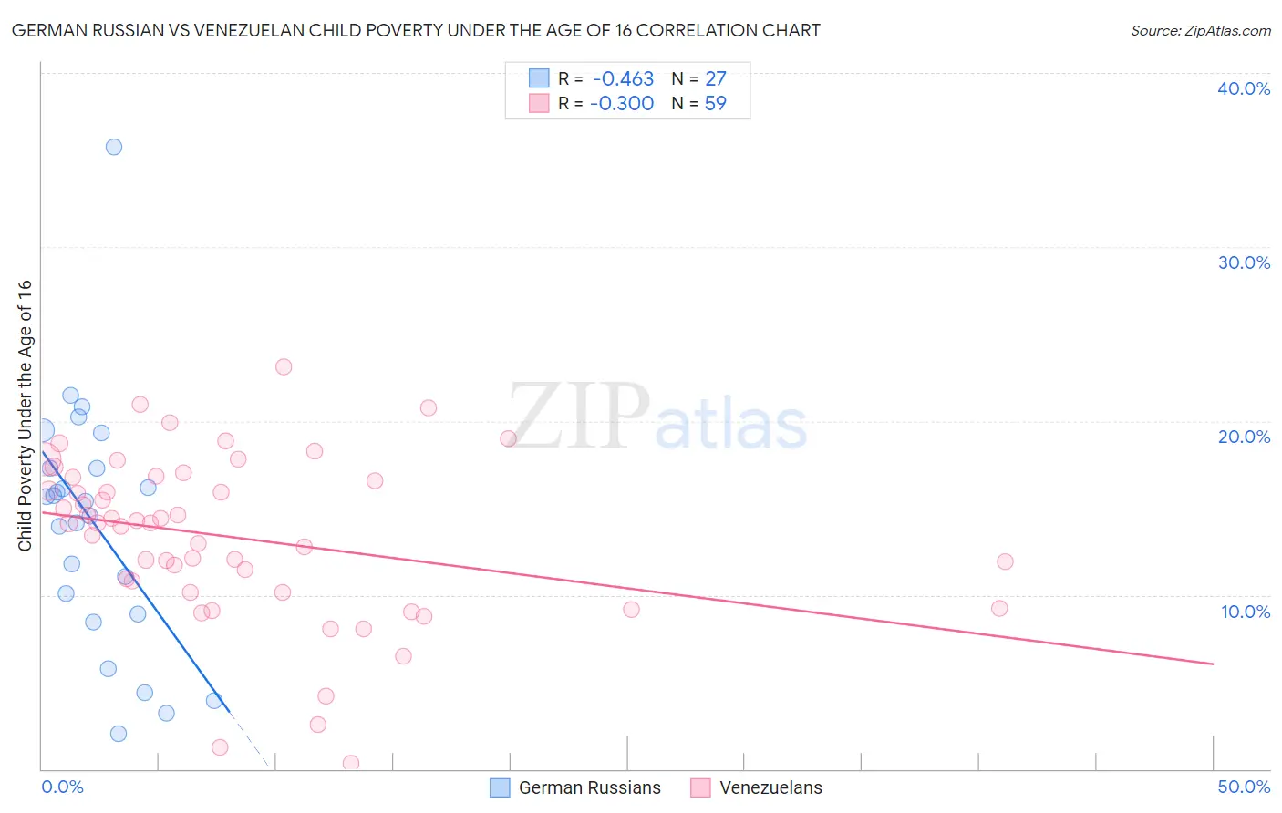 German Russian vs Venezuelan Child Poverty Under the Age of 16