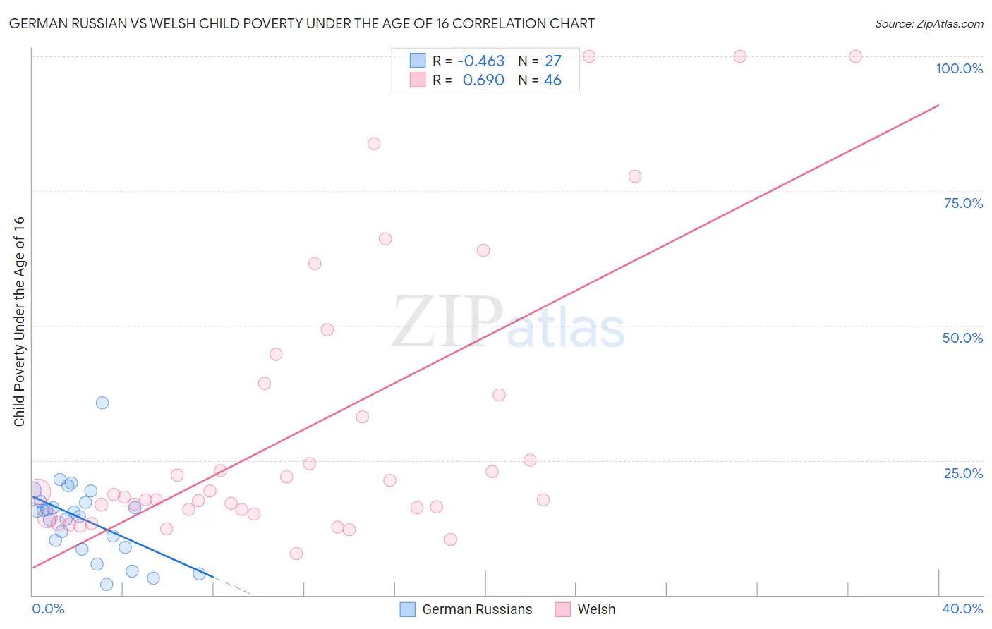 German Russian vs Welsh Child Poverty Under the Age of 16