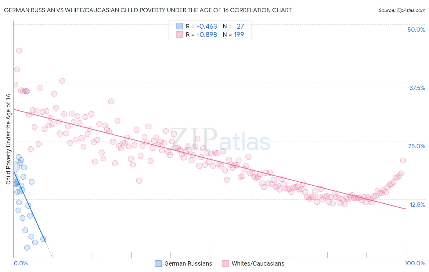 German Russian vs White/Caucasian Child Poverty Under the Age of 16