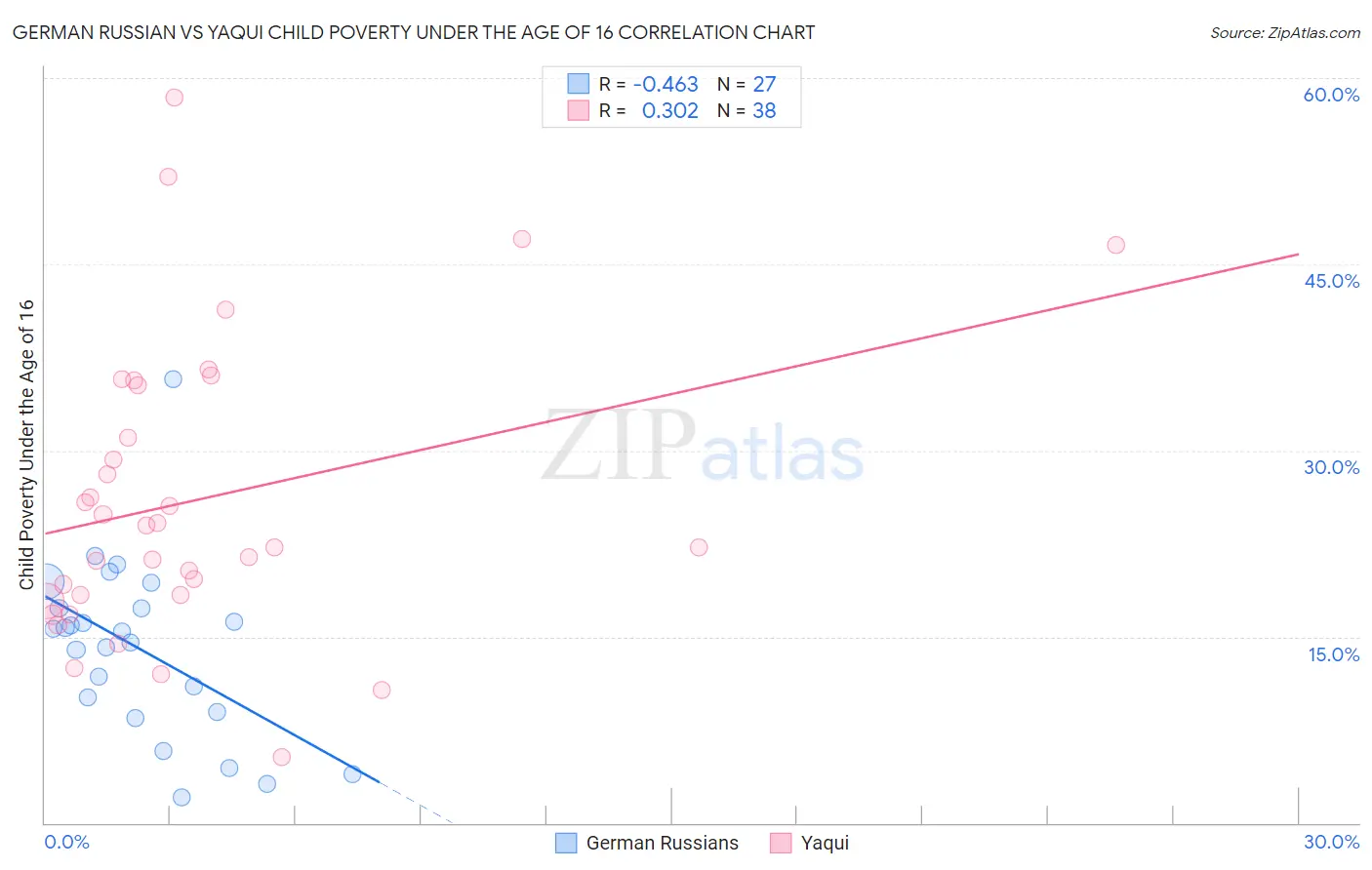 German Russian vs Yaqui Child Poverty Under the Age of 16