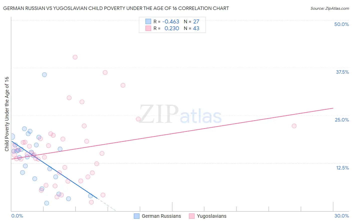 German Russian vs Yugoslavian Child Poverty Under the Age of 16