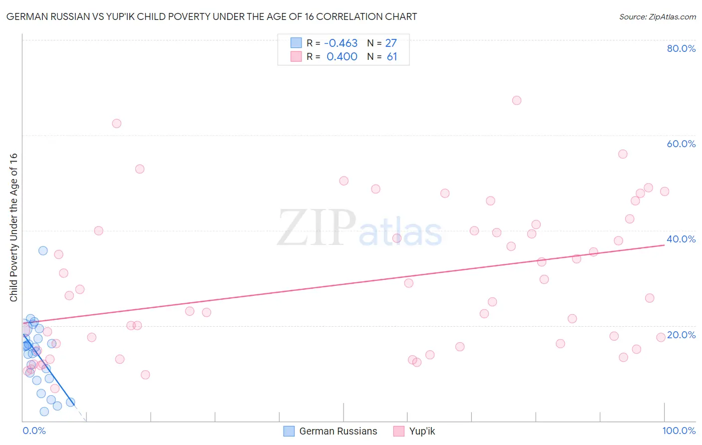 German Russian vs Yup'ik Child Poverty Under the Age of 16