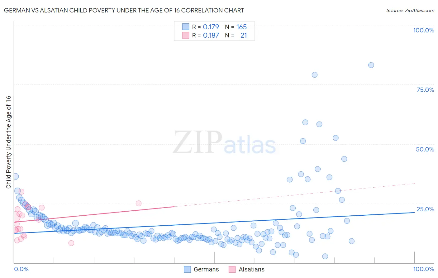 German vs Alsatian Child Poverty Under the Age of 16