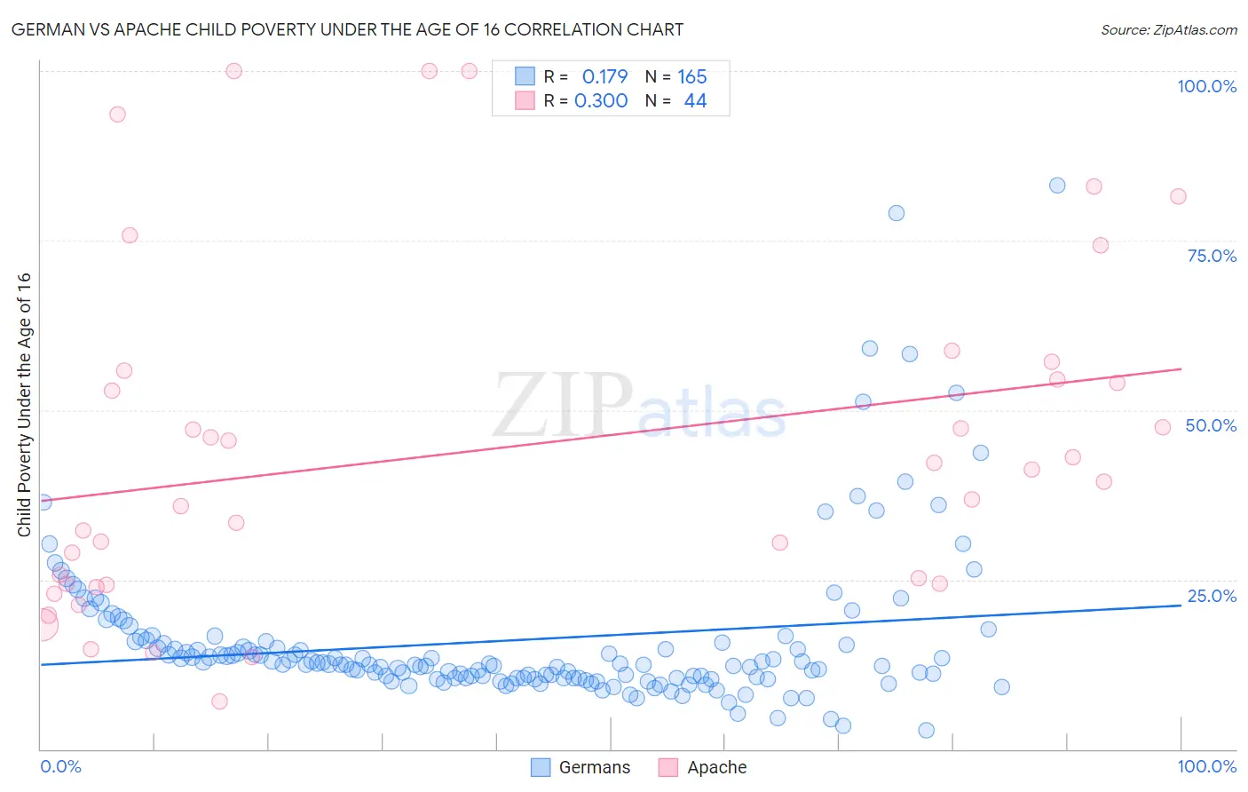 German vs Apache Child Poverty Under the Age of 16