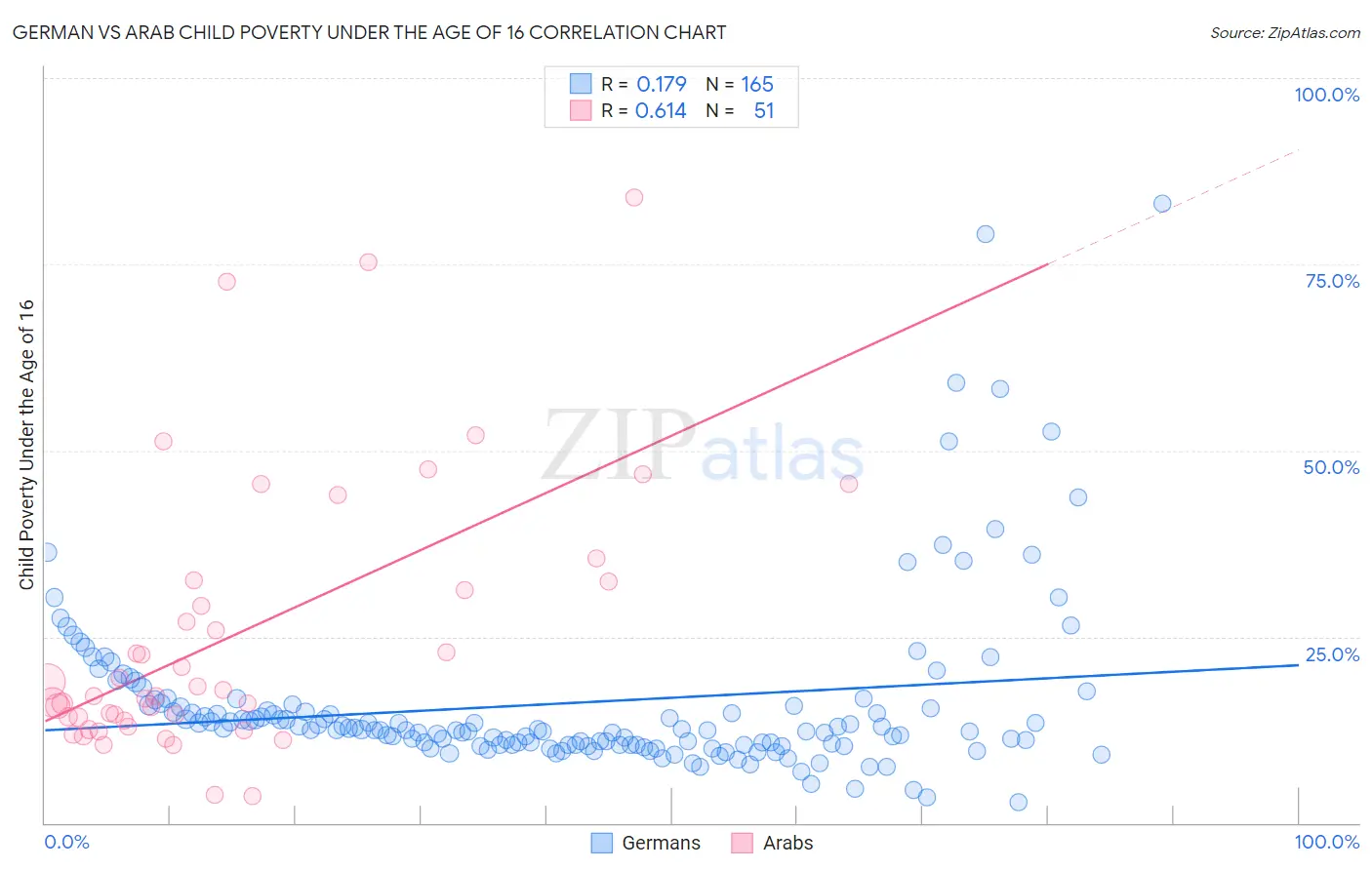 German vs Arab Child Poverty Under the Age of 16